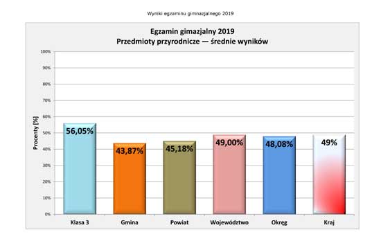 Wyniki egzaminu 2019 - przyrodnicze