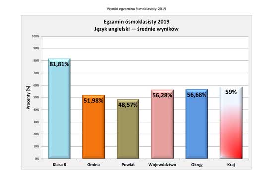 Wyniki egzaminu 2019 - historia