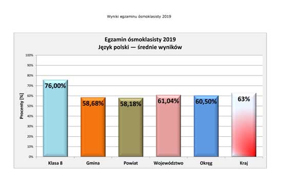 Wyniki egzaminu 2019 - j.polski