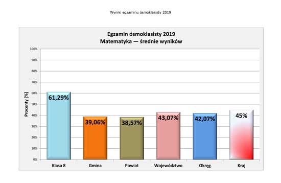 Wyniki egzaminu 2019 - matematyka