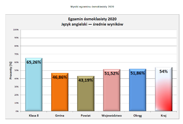 Wyniki egzaminu 2020 - jzyk angielski