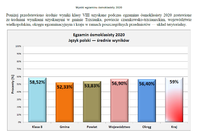 Wyniki egzaminu 2020 - jzyk polski