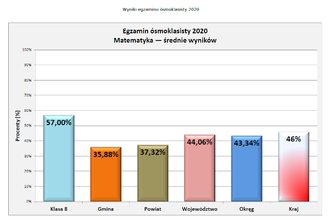 Wyniki egzaminu 2020 - matematyka