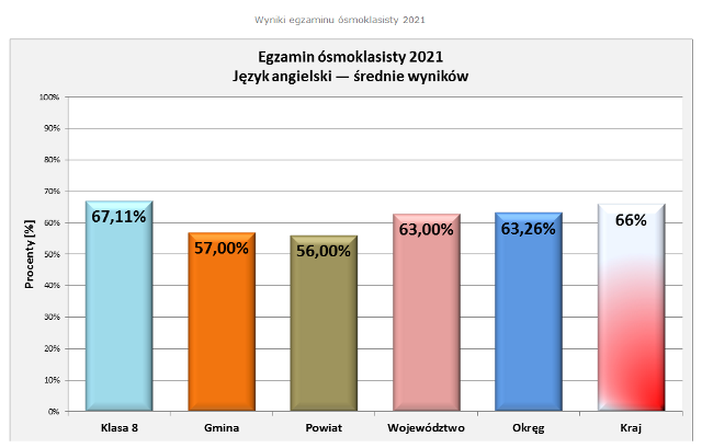 Wyniki egzaminu 2021 - jzyk angielski