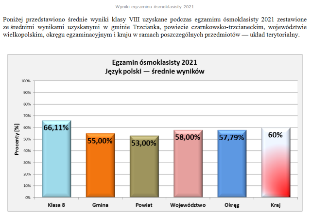 Wyniki egzaminu 2021 - jzyk polski