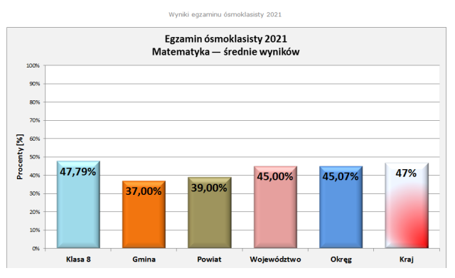 Wyniki egzaminu 2021 - matematyka