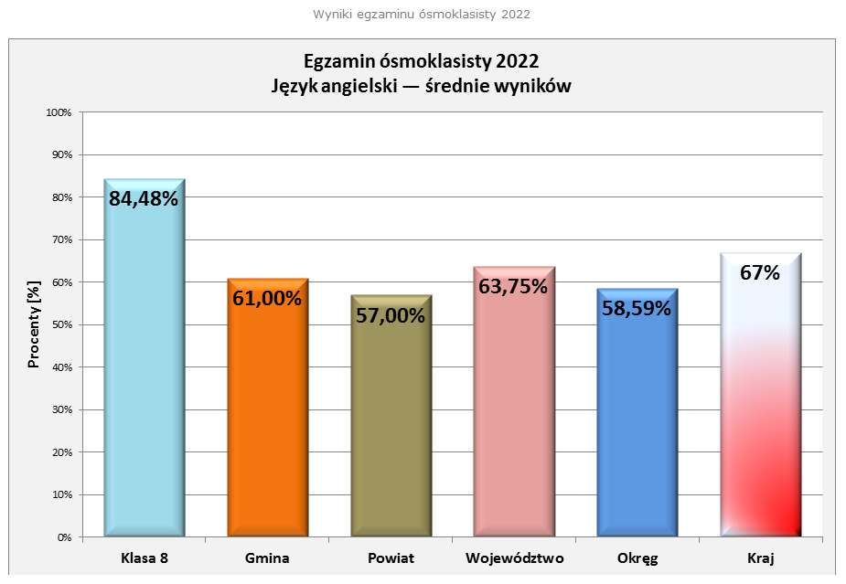 Wyniki egzaminu 2022 - jzyk angielski