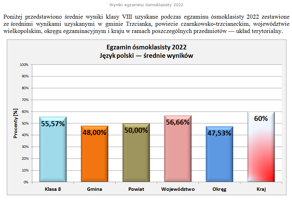 Wyniki egzaminu 2022 - jzyk polski