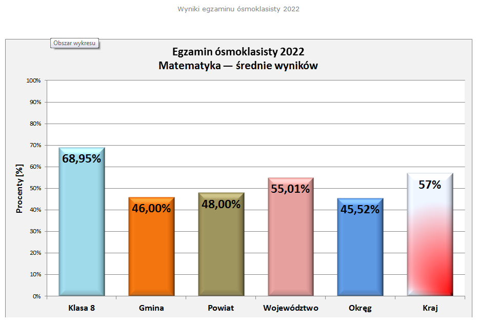 Wyniki egzaminu 2022 - matematyka