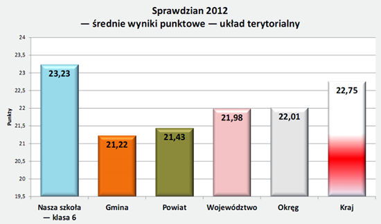 Wyniki sprawdzianu 2012