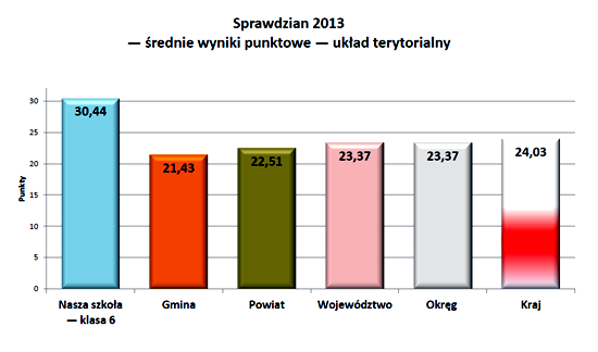 Wyniki sprawdzianu 2013