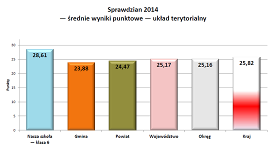 Wyniki sprawdzianu 2014