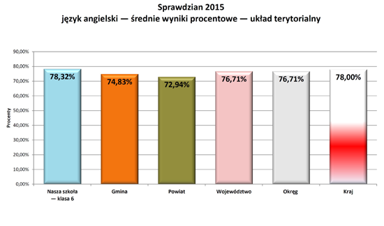 Wyniki sprawdzianu 2015