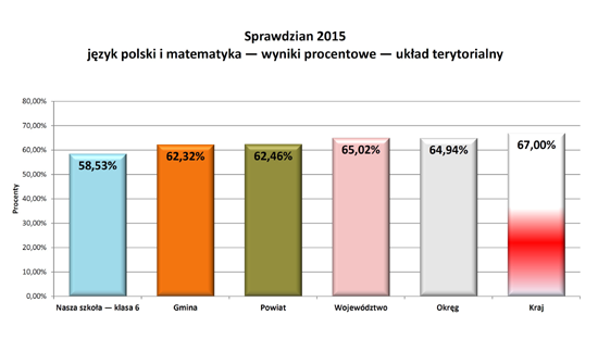 Wyniki sprawdzianu 2015