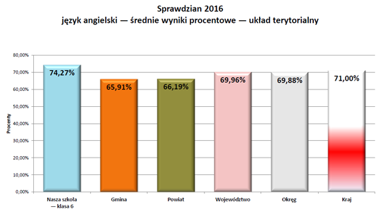 Wyniki sprawdzianu 2016