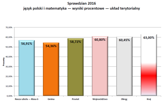 Wyniki sprawdzianu 2016